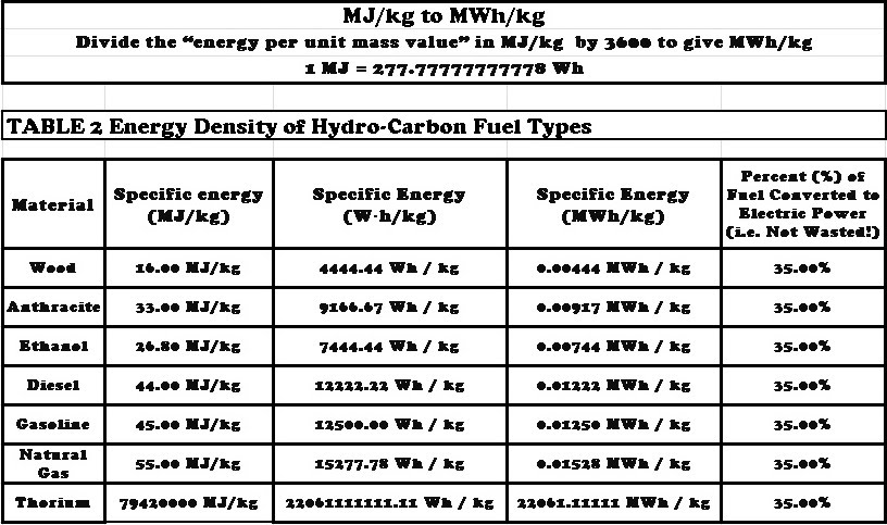 TABLE 2 Energy Density of Hydro-Carbon Fuel Types